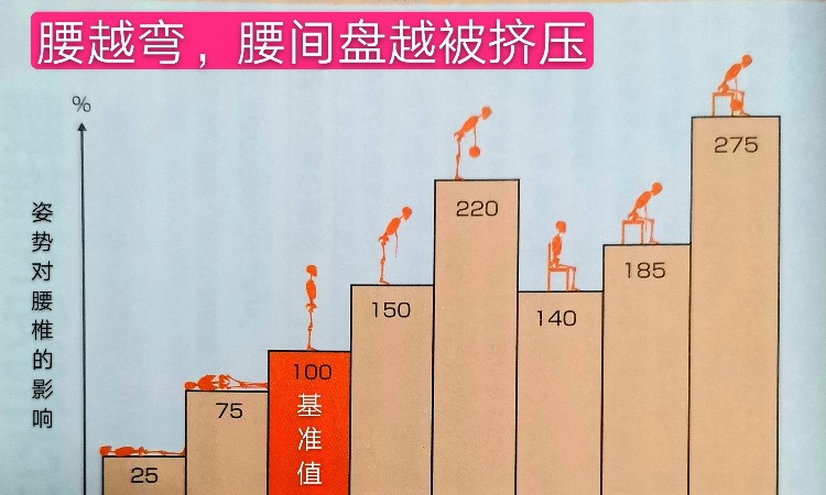 腰间盘突出症状的成因 腰间盘突出症状的成因